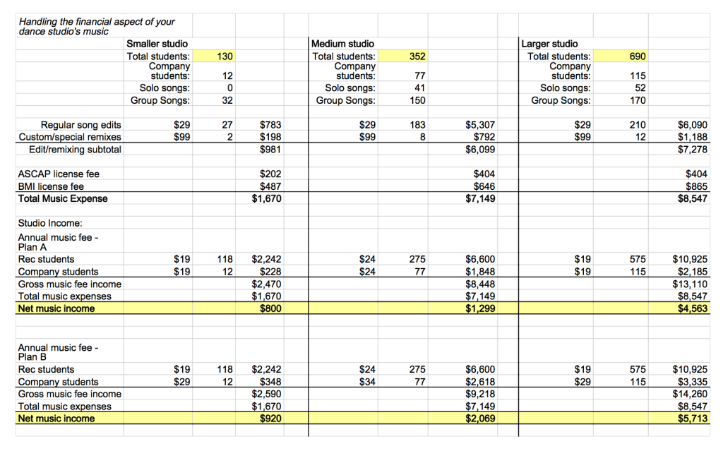 Dance studio music financials 2015